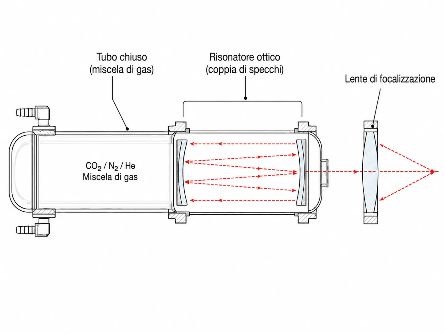 Diagramma tecnico che mostra i tre componenti principali di un laser CO2: tubo di gas sigillato, specchi del risonatore ottico e lente di messa a fuoco